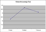 This line graph illustrates average Knowledge scores from the 15-item test taken by WBT participants at pretest (8.23), posttest (9.71) and follow-up (9.12).